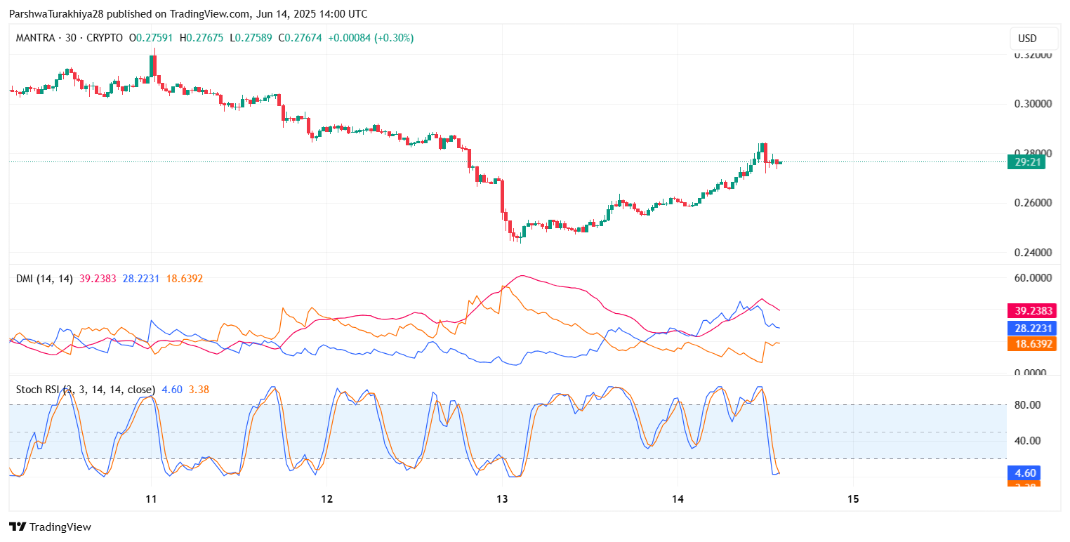 2025年6月OM价格预测:买家收复0.27美元区域 反弹势头显现