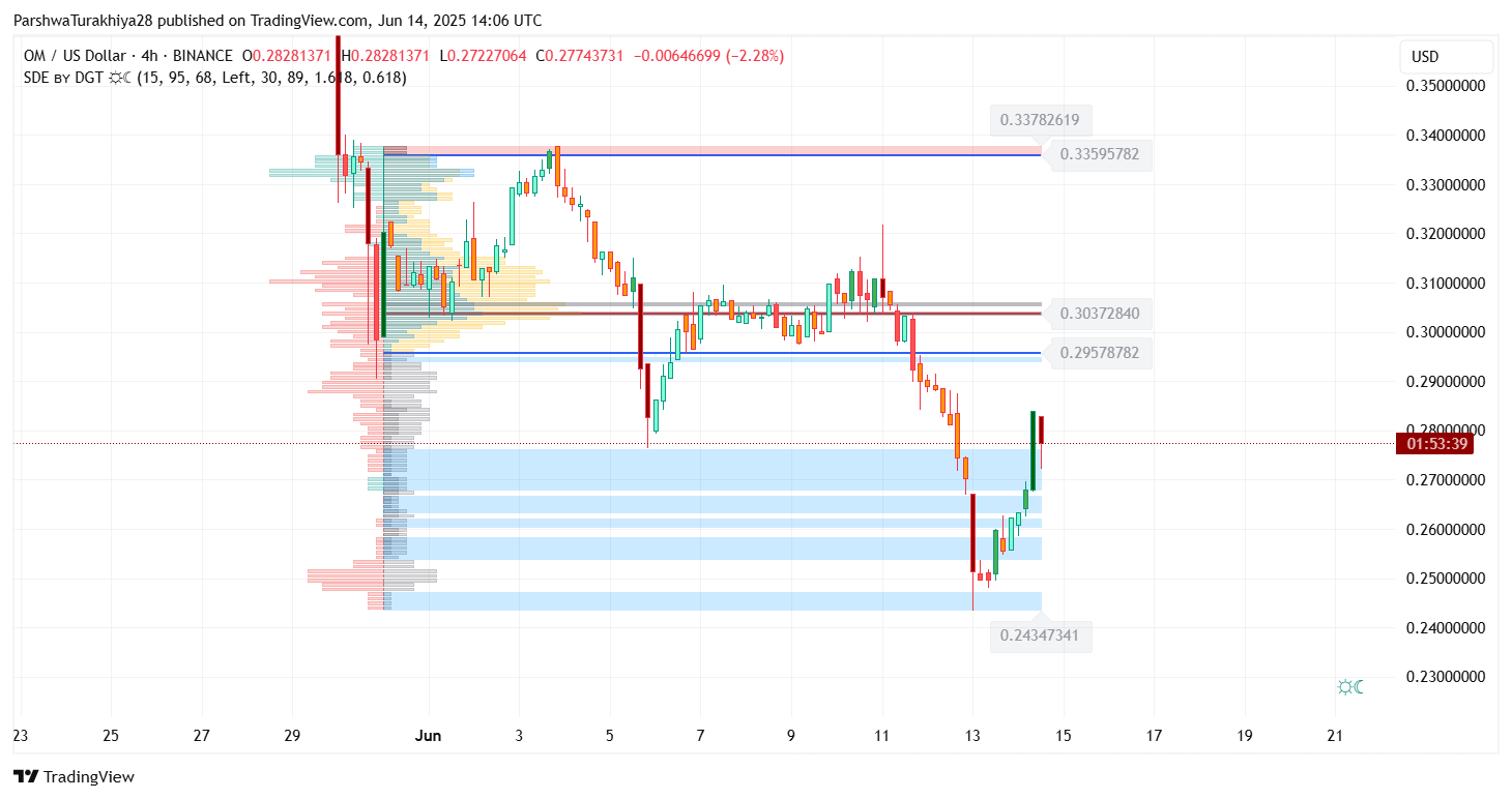 2025年6月OM价格预测:买家收复0.27美元区域 反弹势头显现