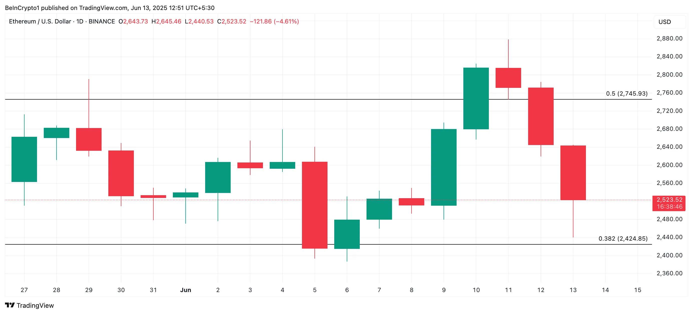 以太坊暴跌10%,以色列-伊朗冲突引发市场动荡