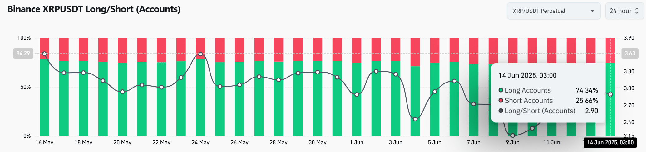 瑞波币(XRP)涨到2.39美元?这个山寨币最乐观的信号伴随着警告