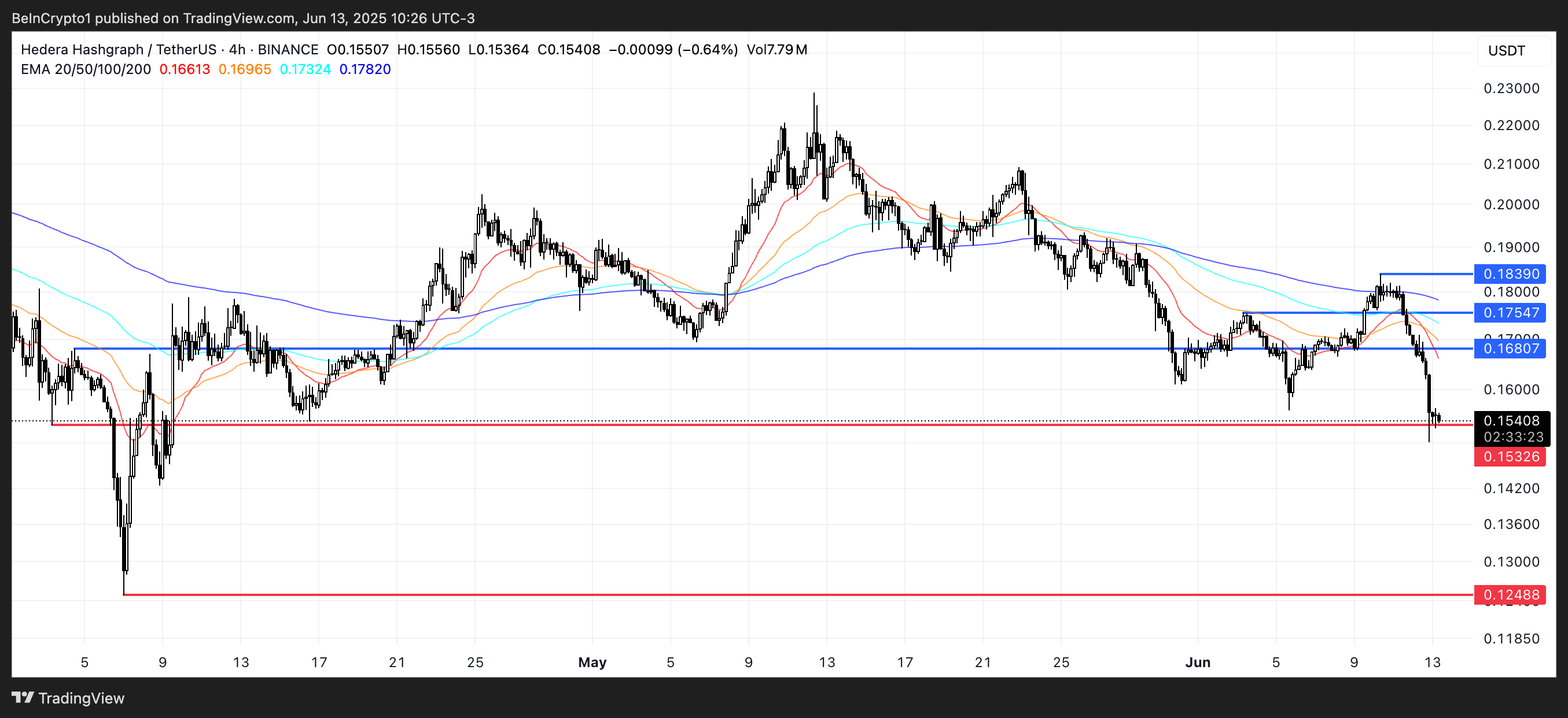 如果这些关键支撑位被突破,Hedera (HBAR) 价格可能下跌19%