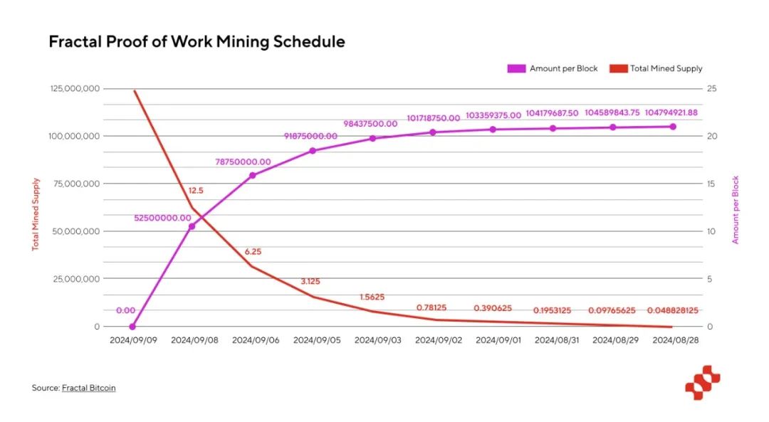 Fractal Bitcoin(FB币)是什么币?FB币代币经济学和未来展望解读