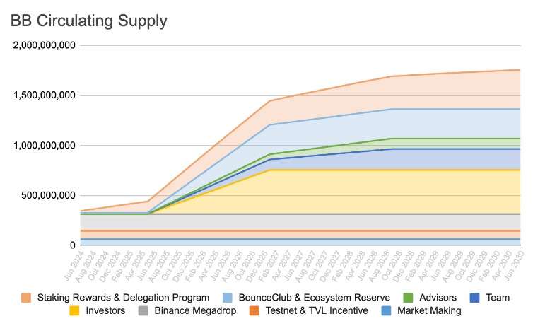 BounceBit(BB)币是什么?BB币值得投资吗?