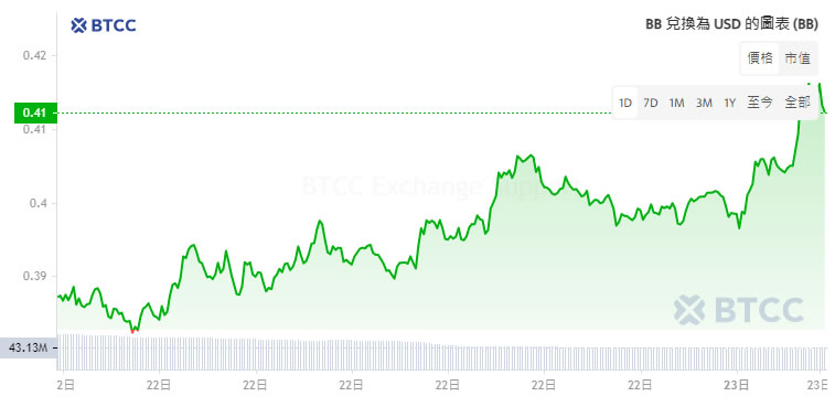BounceBit(BB)币是什么?BB币值得投资吗?