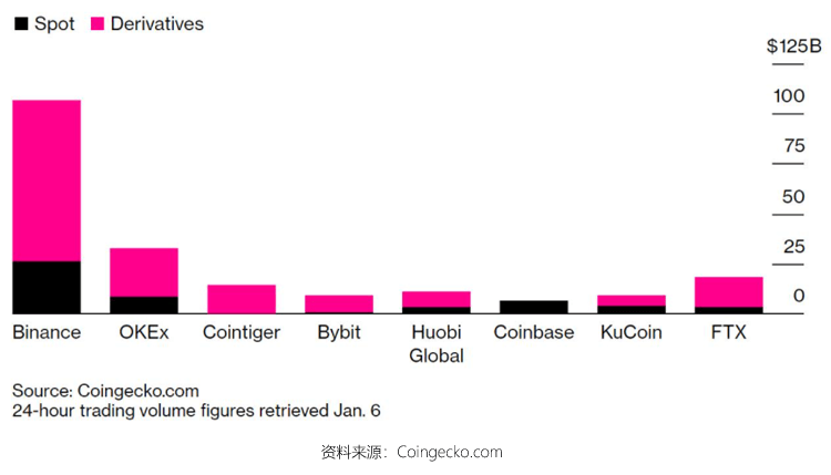 全球十大虚拟货币交易所排名_2025最好的加密货币交易所推荐