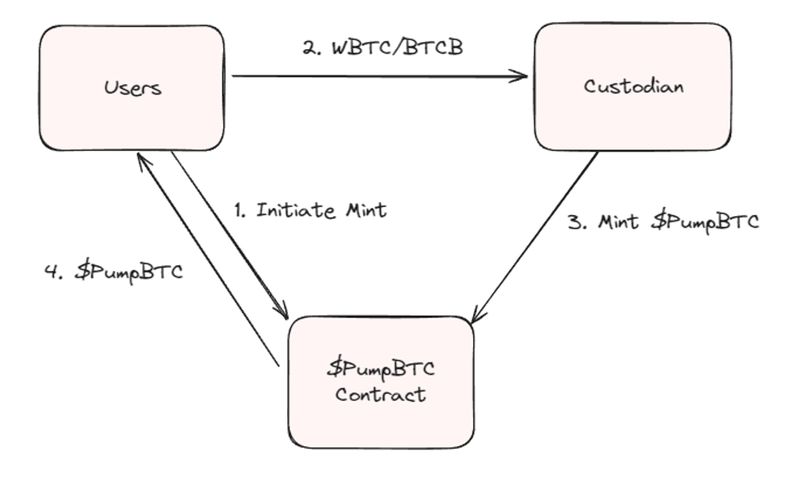 什么是PumpBTC?值得投资吗?能涨到多少钱?PumpBTC价格预测