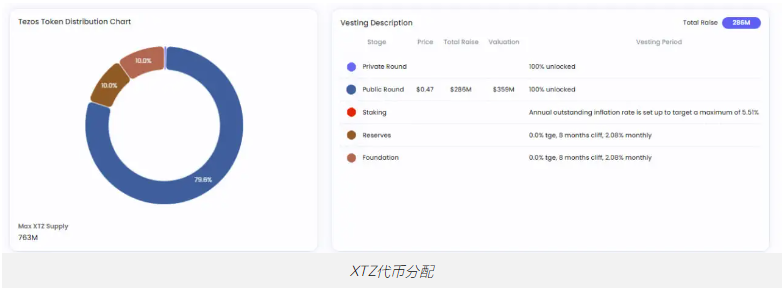 Tezos (XTZ) 是什么?如何运作?XTZ代币和代币经济学概述