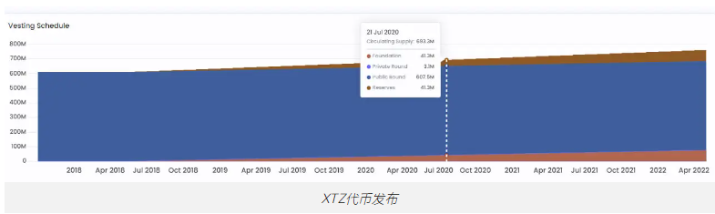 Tezos (XTZ) 是什么?如何运作?XTZ代币和代币经济学概述