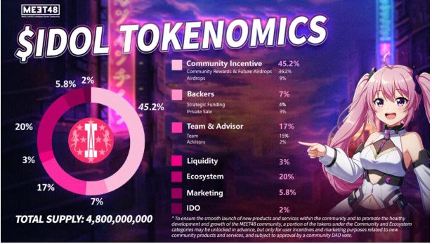 MEET48(IDOL代币)是什么?AI驱动的虚拟偶像加密货币完整指南
