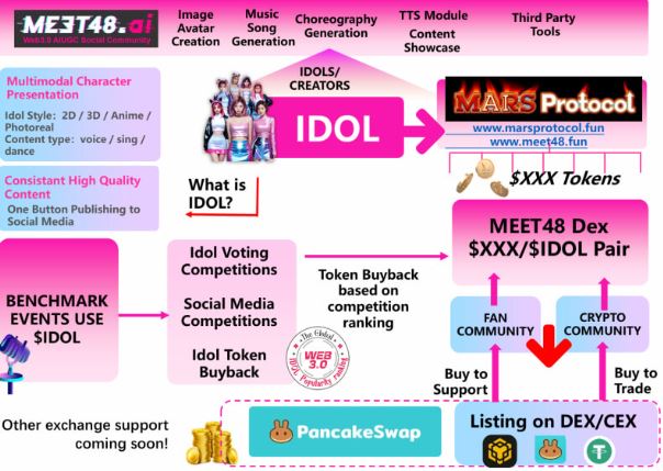MEET48(IDOL代币)是什么?AI驱动的虚拟偶像加密货币完整指南