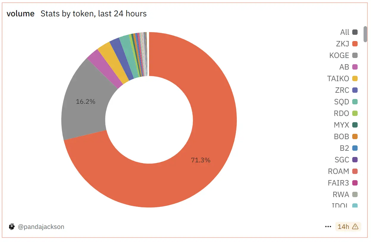 ZKJ 与 KOGE 双双“被浇”,Binance Alpha 的红利期还能持续多久?