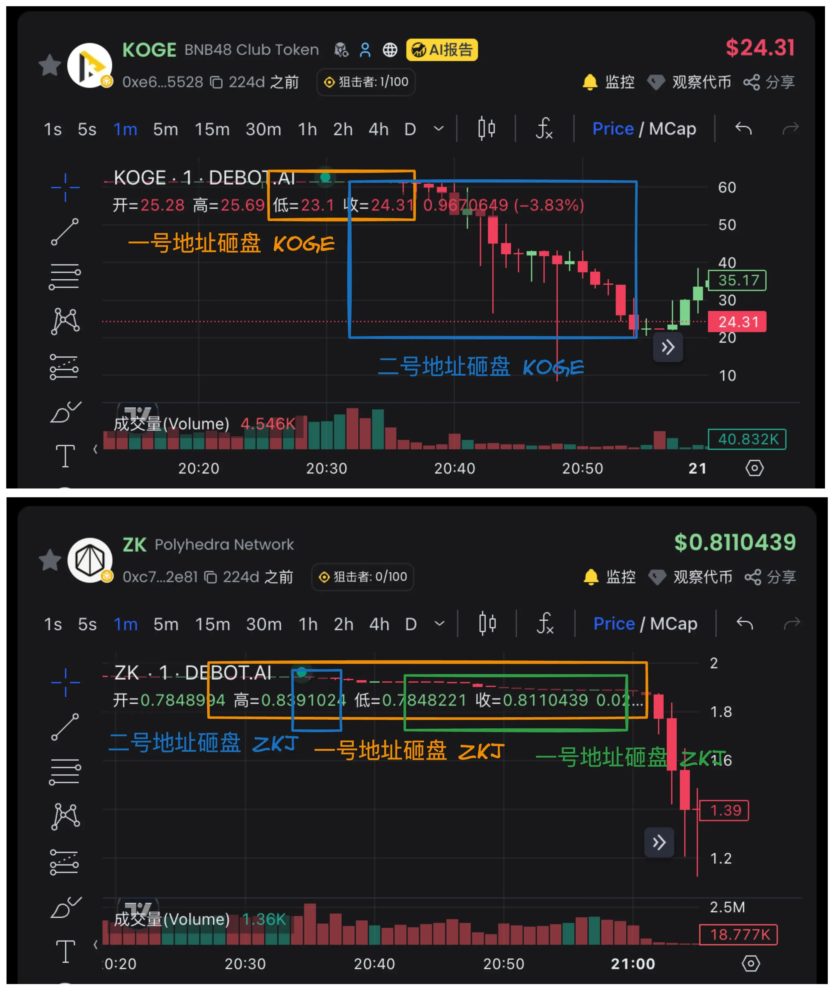 ZKJ 与 KOGE 双双“被浇”,Binance Alpha 的红利期还能持续多久?