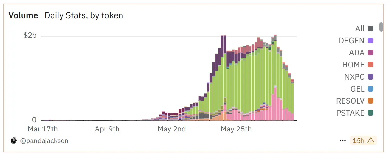 ZKJ 与 KOGE 双双“被浇”,Binance Alpha 的红利期还能持续多久?