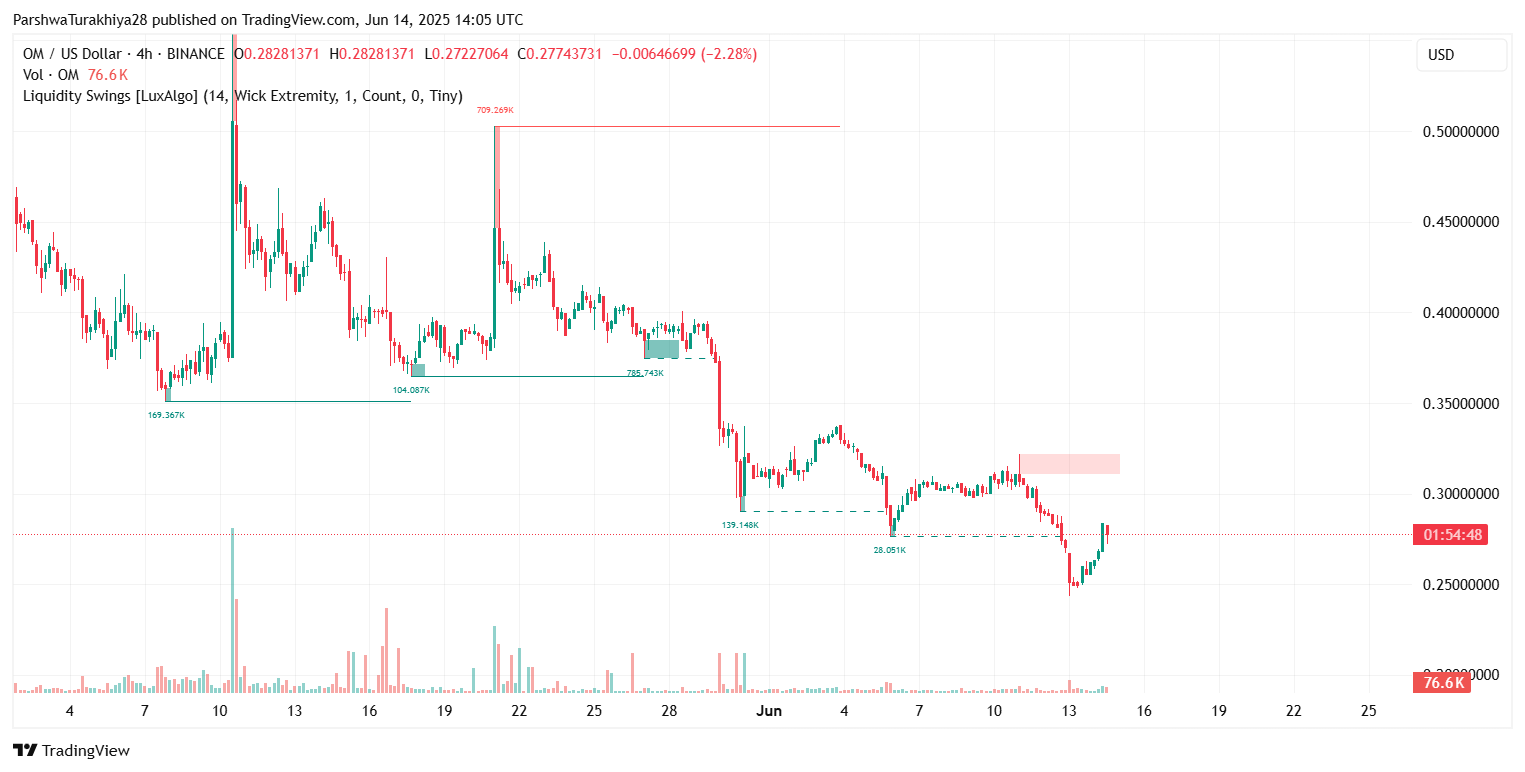 OM币还会上涨吗?前景怎么样?OM币今日行情走势分析(2025.6.16)
