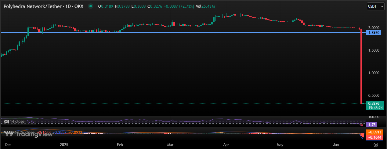 Polyhedra ZKJ代币崩盘的原因以及价格的下一步走势
