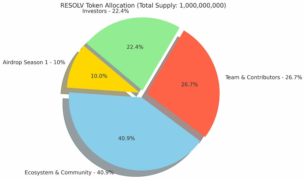 Resolv币短期价格潜力如何?TGE后Resolv币短期价格预测分析