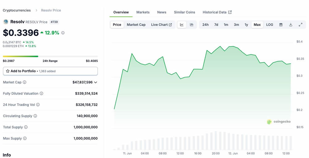 Resolv币短期价格潜力如何?TGE后Resolv币短期价格预测分析