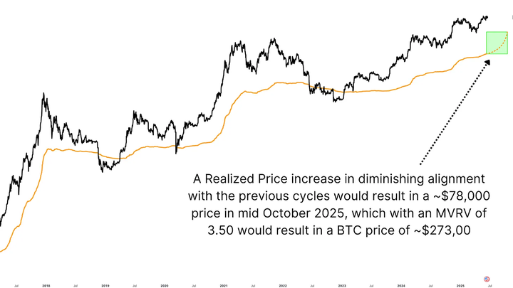 链上数据分析:比特币本周期可能达到的顶点在哪里?