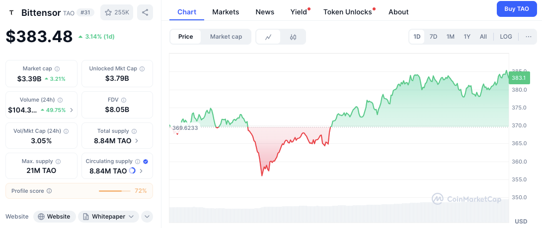 $RENDER、$TAO和$FET能跑赢AI炒作周期吗?