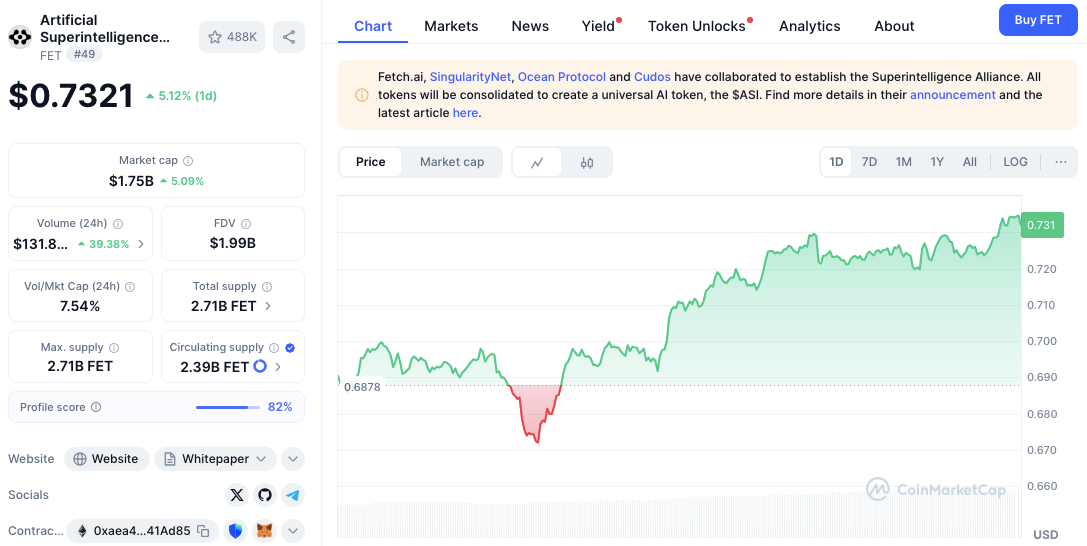 $RENDER、$TAO和$FET能跑赢AI炒作周期吗?