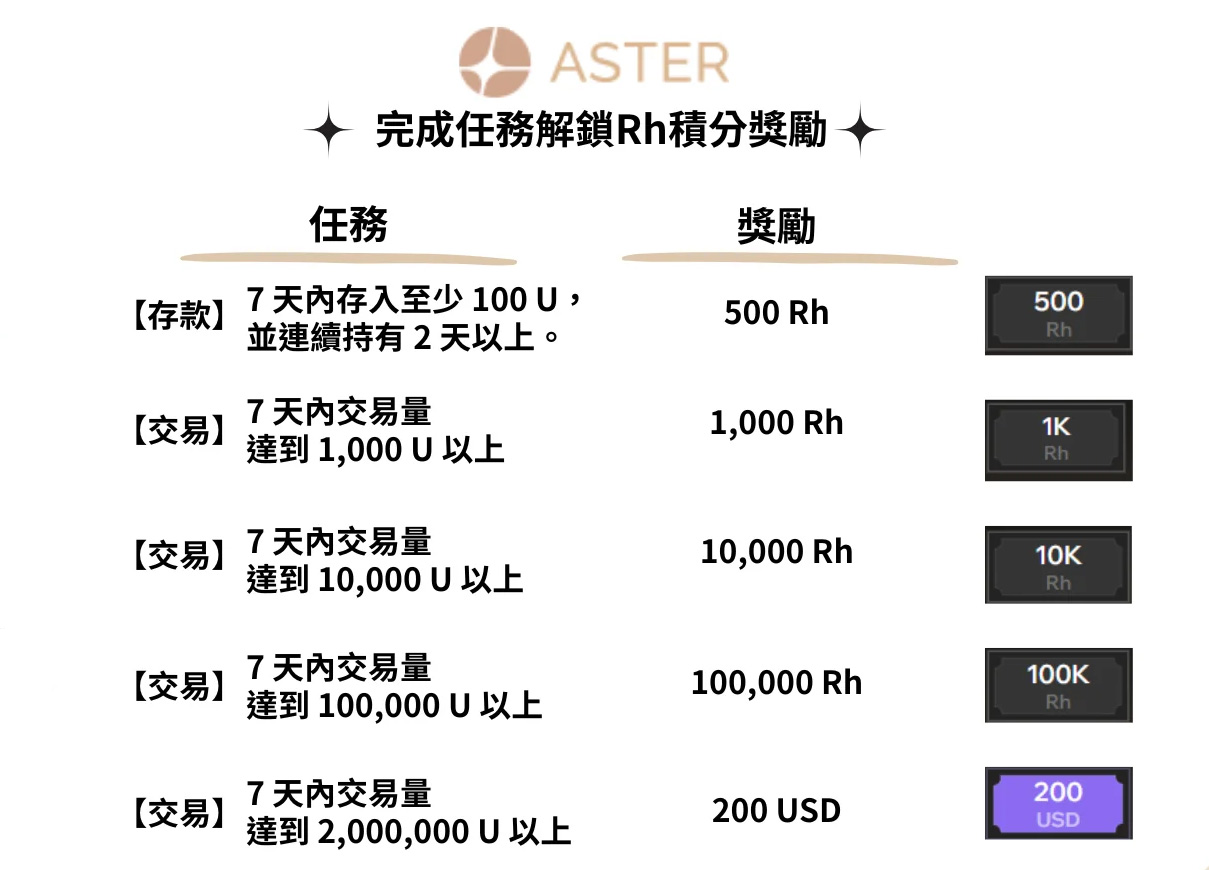 Aster是什么?币安实验室Aster顶级空投项目完整教学