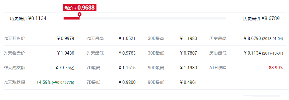 排名前十的主流币有哪些?盘点全球十大主流虚拟货币