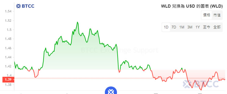 Worldcoin世界币是什么?有何潜力?如何获得免费WLD币空投?