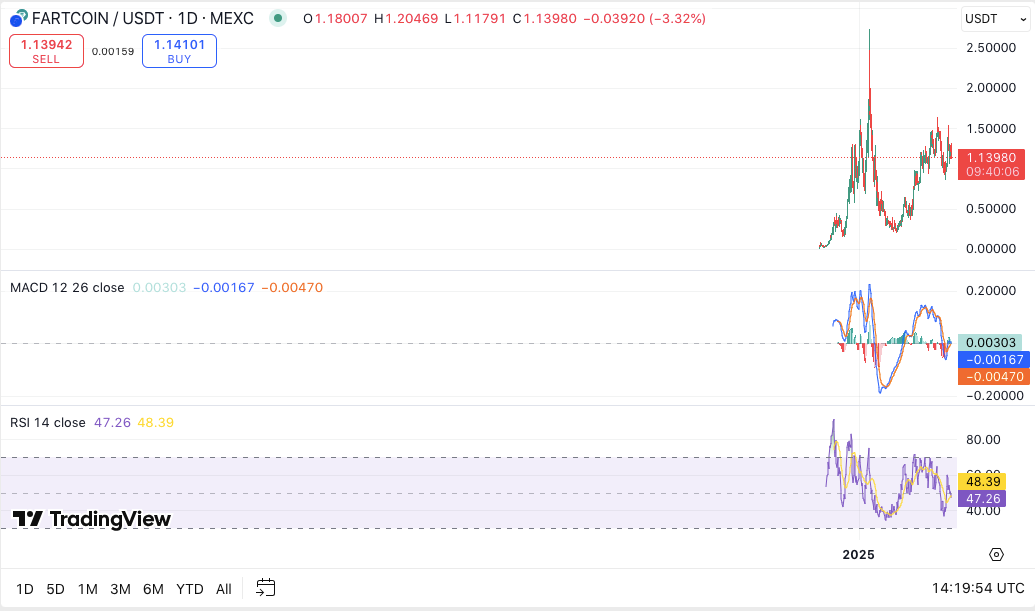 Fartcoin在币安美国高调亮相,却遭遇“利好出尽”行情,价格暴跌10%