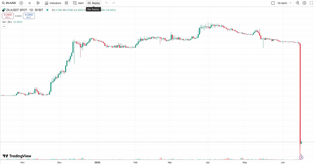 币安调整Alpha积分规则 在ZKJ和KOGE崩盘后发生改变