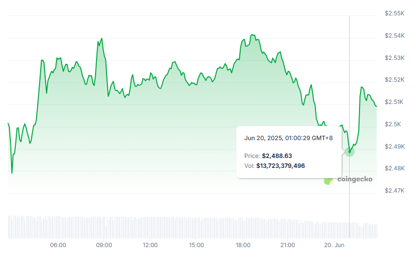 贝莱德六月豪掷7.5亿镁买以太坊、持仓突破164万枚ETH,ETH险守2,500美元
