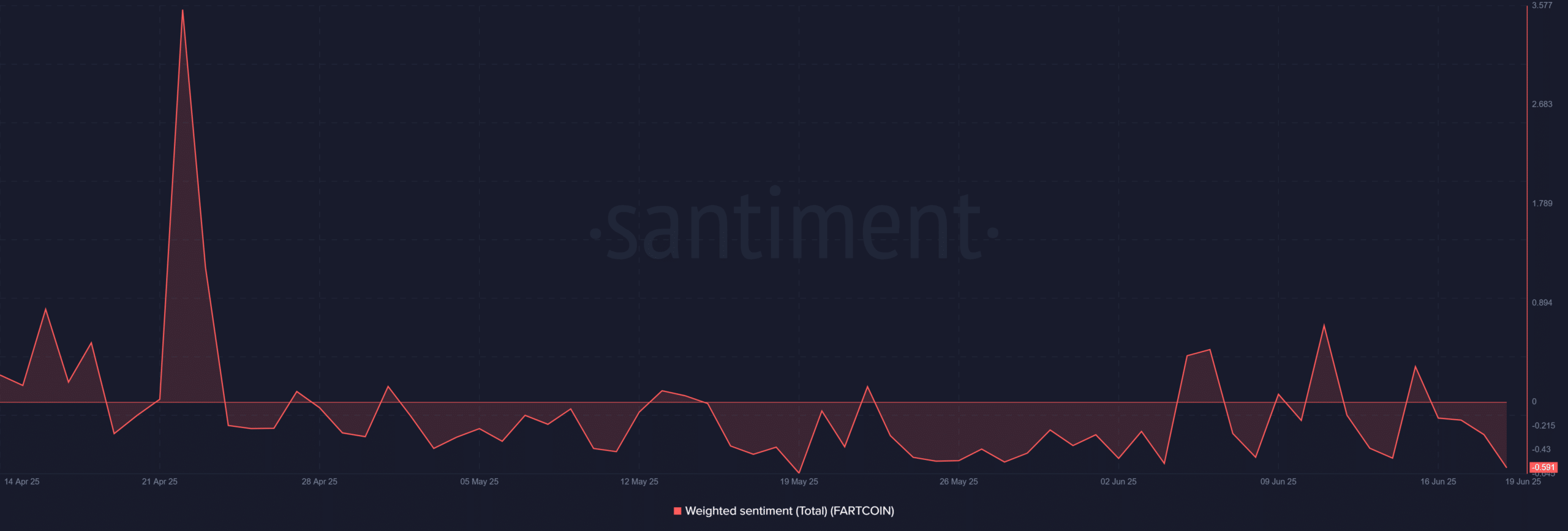 FARTCOIN遭遇230万美元巨鲸抛售:更深度的回调即将来临?