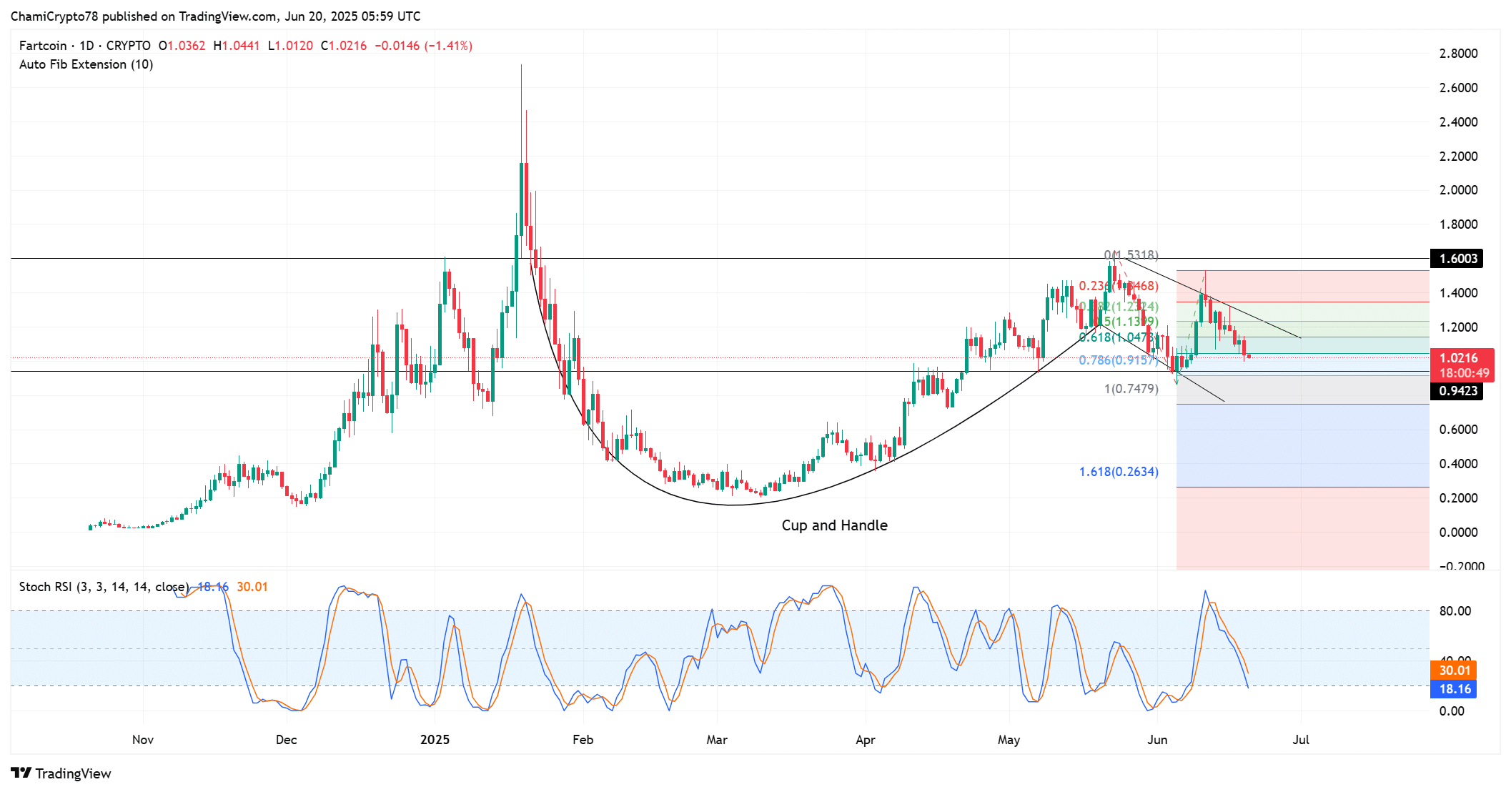 FARTCOIN遭遇230万美元巨鲸抛售:更深度的回调即将来临?