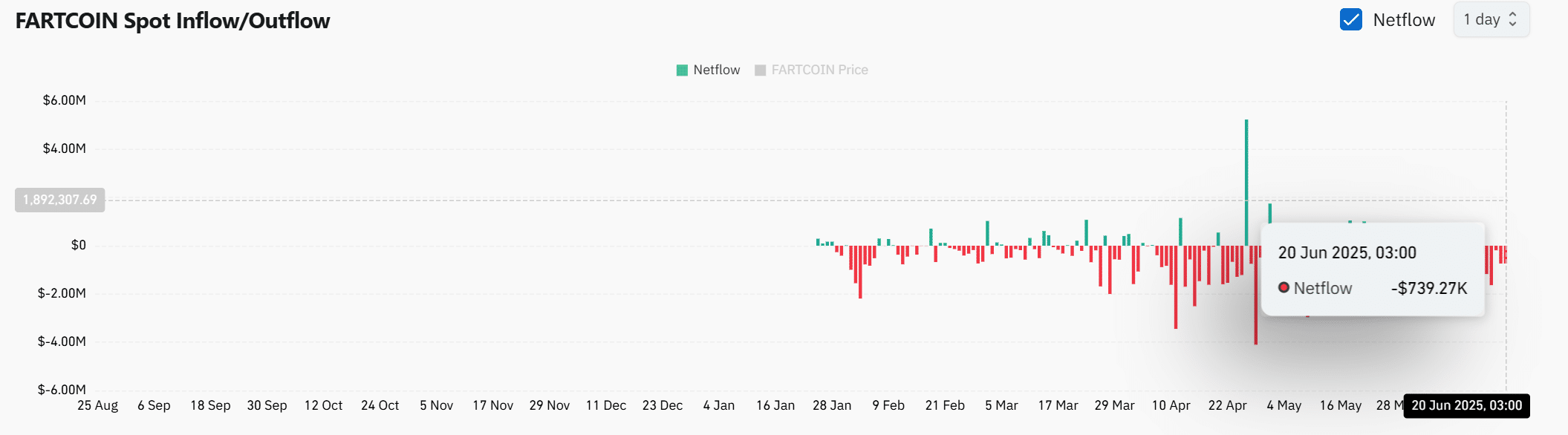 FARTCOIN遭遇230万美元巨鲸抛售:更深度的回调即将来临?
