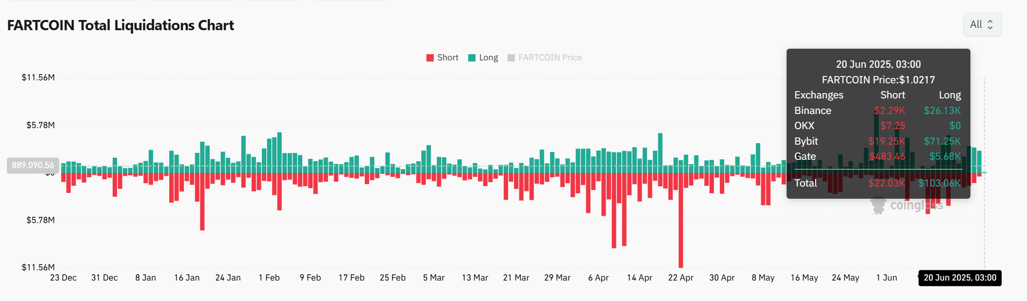 FARTCOIN遭遇230万美元巨鲸抛售:更深度的回调即将来临?