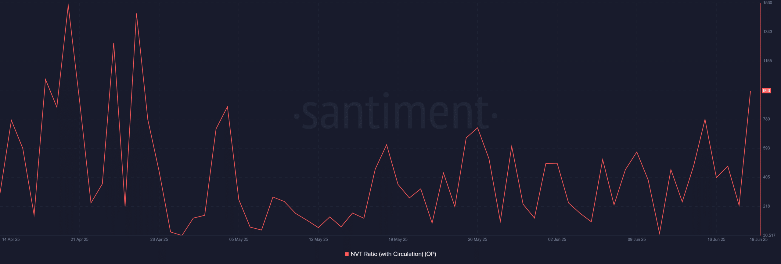 Optimism地址数量激增28%,但OP能否突破0.57美元阻力位?