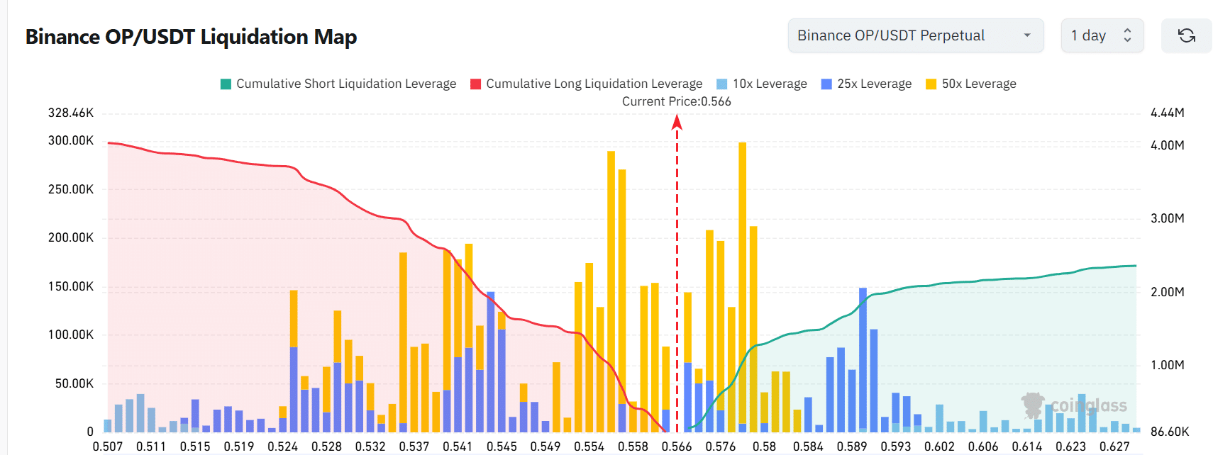 Optimism地址数量激增28%,但OP能否突破0.57美元阻力位?
