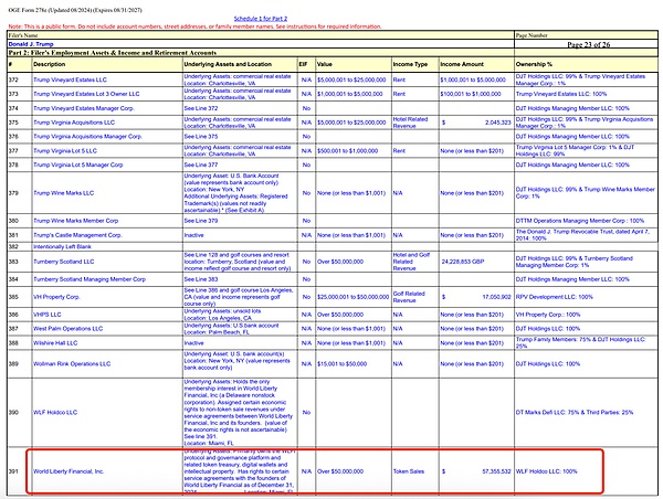 特朗普财务报告曝光:持有157亿枚WLFI代币,商业帝国横跨多领域