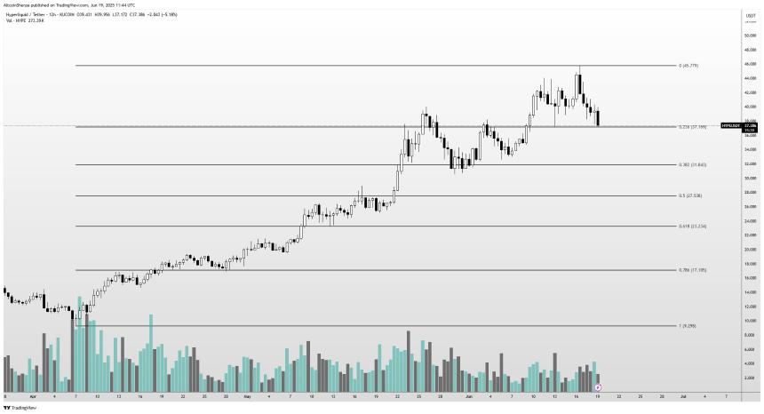 交易员警告:若支撑位失守,狗狗币竞争对手或面临“古拉格”风险,比特币与Hyperliquid展望更新