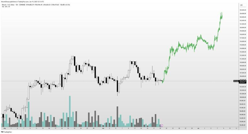交易员警告:若支撑位失守,狗狗币竞争对手或面临“古拉格”风险,比特币与Hyperliquid展望更新