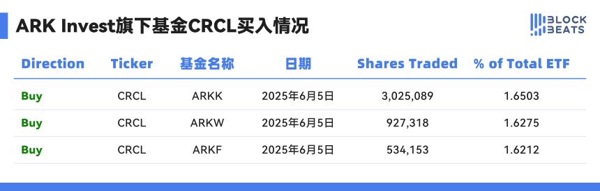 ARK抛售Circle股票狂赚9600万美元,是否该做空Circle?