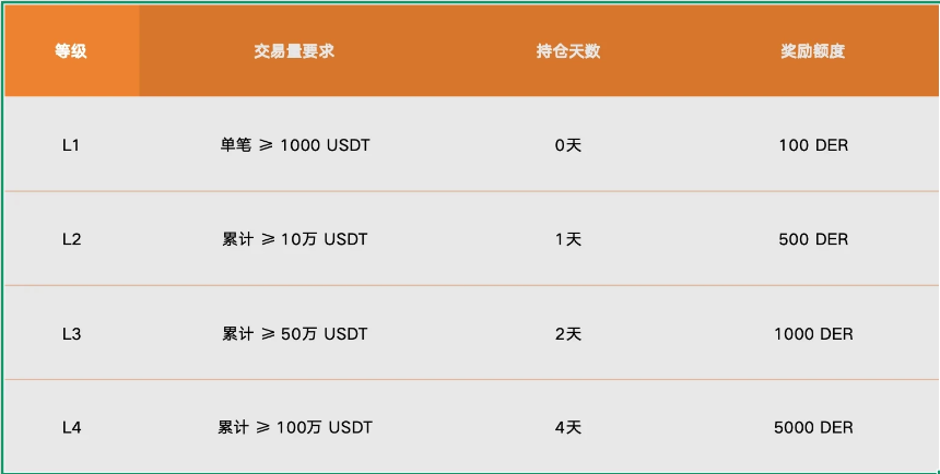 链上Perp平台大比拼:六大新兴项目全解析