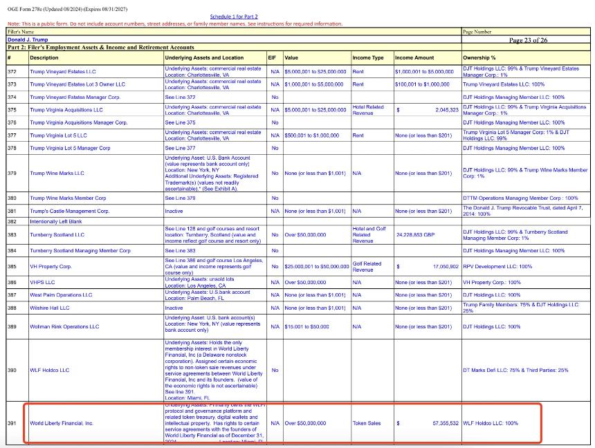 细数特朗普个人财务收入,加密货币收入竟只占1%?
